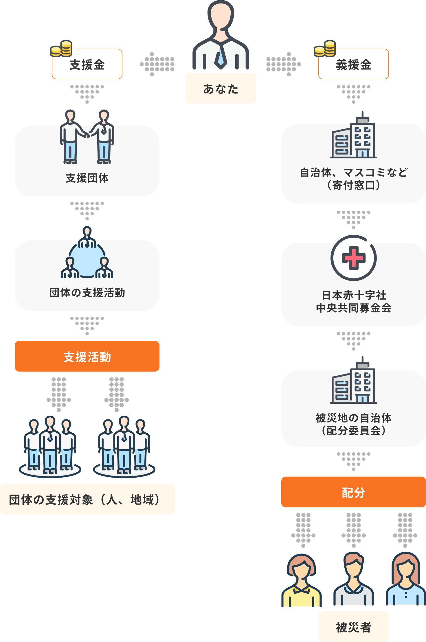 支援金と義援金の配布の流れ