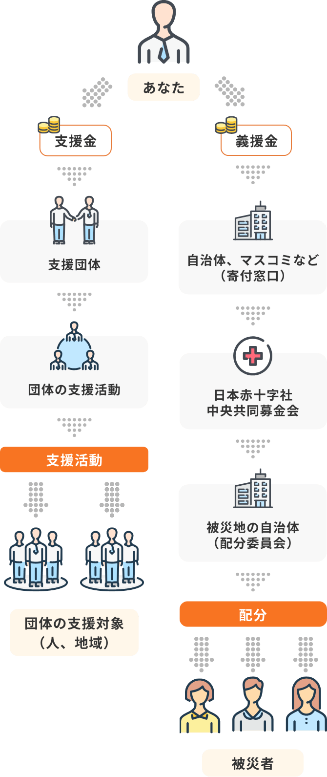 支援金と義援金の配布の流れ